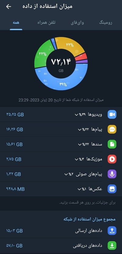 حجم اینترنت مصرف شده در تلگرام