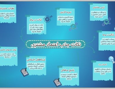 ۹ راهکار موثر در اعتماد به برند و جذب اعتماد مشتری