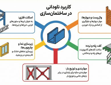 کاربرد ناودانی در ساختمان سازی